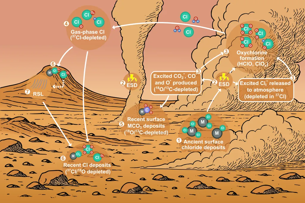 Why Mars is Actively Manufacturing Poison