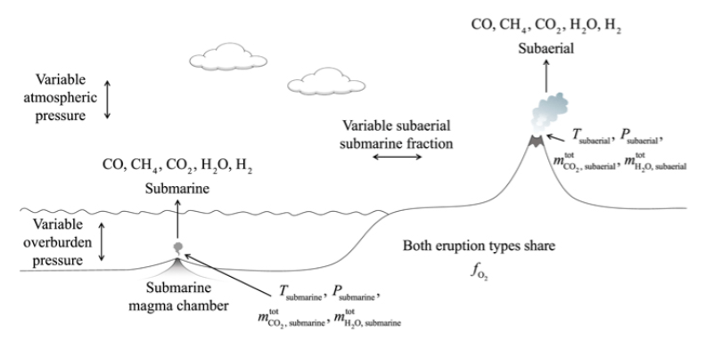 The trio of researchers investigated volcanic false positives to the CH4+CO2 biosignature on two types of planets: one with only submarine volcanic outgassing, a waterworld, and one more like Earth, with both submarine outgassing and subaerial outgassing. This figure from the study shows some of the parameters used in the models. Image Credit: Wogan et al, 2020.