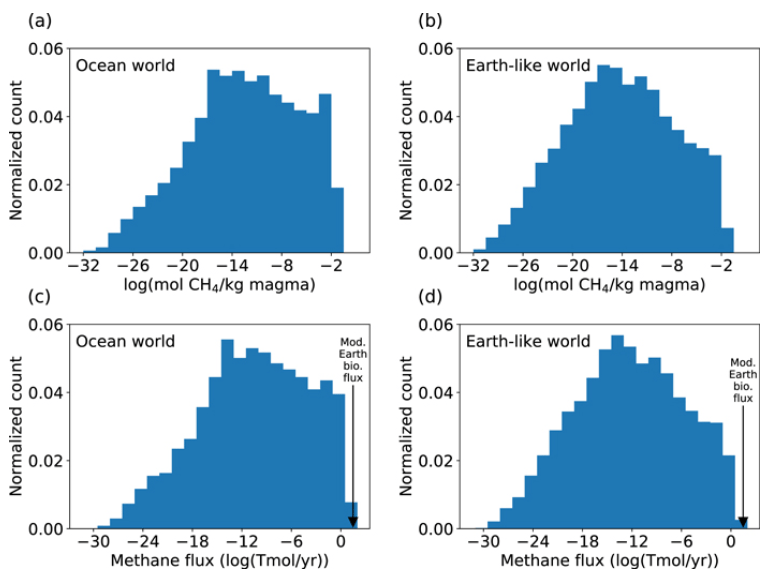 A figure from the study. (a) and (b) show normalized methane production for an ocean world and an Earth-like world. (c) and (c) show methane production multiplied by Earth's magma production rate. For modern Earth's magma production rate, volcanoes are likely to produce negligible CH4, which strengthens the case for methane as a biosignature. Image Credit: Wogan et al, 2020
