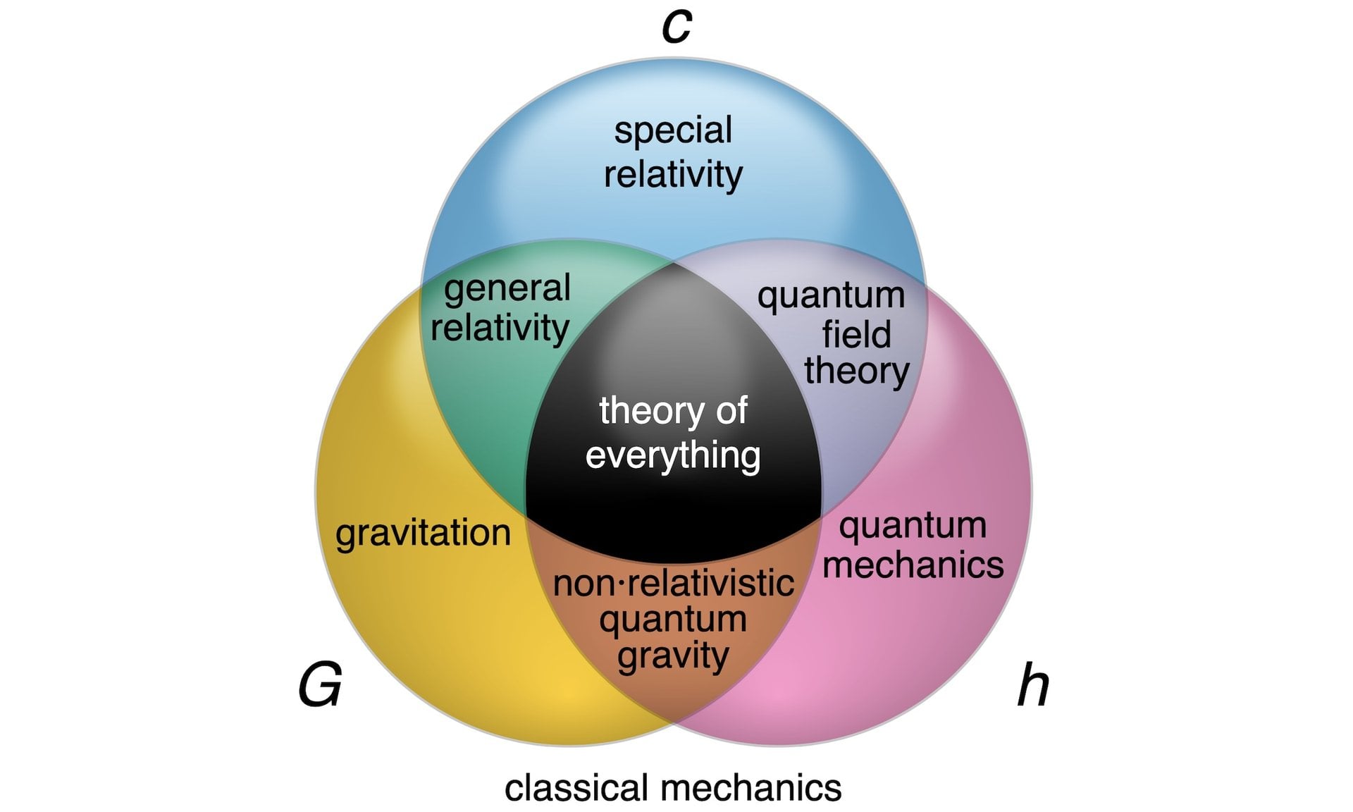 A New Theory Connects Early Cosmic Inflation and Quantum Gravity