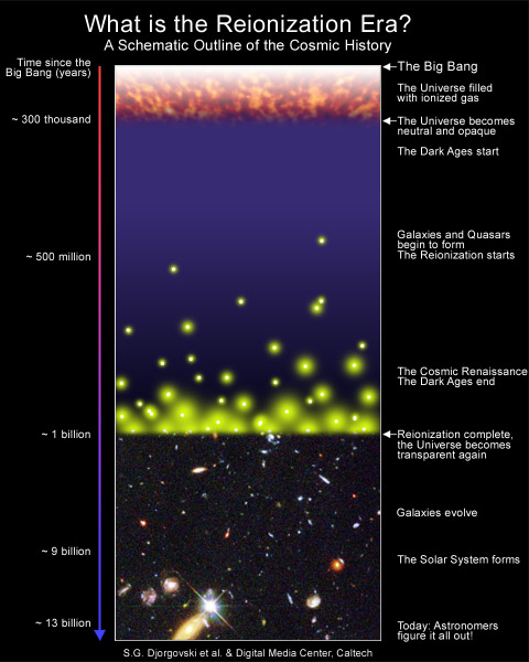 Graphical representation of the history of the universe, by Djorgovski et al, (Caltech).