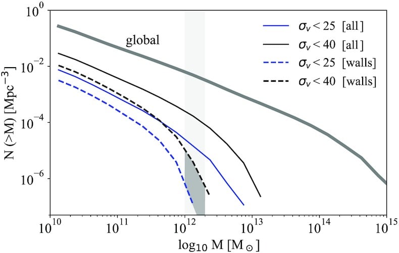 This figure from the study shows how velocity dispersal relates to mass, with mass shown on the x-axis. The legend in the upper right shows how each line in the graph represents a different velocity dispersal (sigma v.) The blue solid line is the mass function in cold (<25, high velocity dispersal) regions, and the black solid line is the mass function in warm (<40, low velocity dispersal) regions. The dotted lines are the same, but for regions near Cosmic Walls. It shows how lower velocity dispersal produces less massive galaxies near walls. There are also two shaded grey areas: light and dark grey. The light area represents the masses of Milky Way Analogues in the simulation, and the dark grey shows where the Milky Way actually is. Image Credit: Aragon et al. 2023.