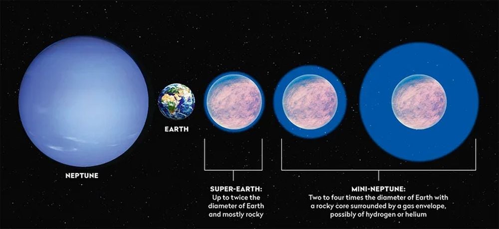 Most of the new exoplanets found so far have sizes in between Earth and Neptune. This schematic compares Neptune, Earth, super-Earths and mini-Neptunes. Image Credit: NASA/ESA/CSA and STScI