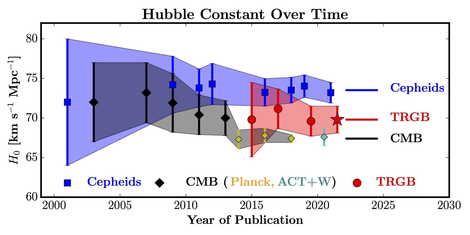 Over time our measured Hubble values started to diverge. Credit: Wendy Freedman
