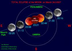 Lunar eclipse diagram. Image credit: Jodrell Bank University