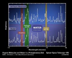 A comparison between a model and observations of AA Tauri - water is present around the baby star (credit: NASA/JPL/CalTech/J. Carr/NRL)