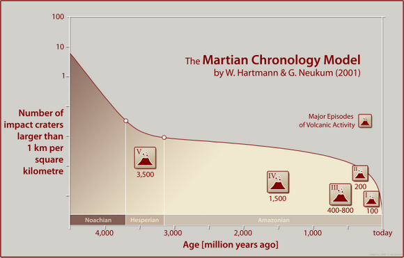 Mars Chronology Model.  Credits: Neukum and HRSC Team, 2008, chronology: Neukum & Hartmann, 2001