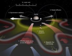 The interaction of Io and Jupiters magnetic field - wave-particle interactions (credit: BAS)