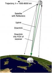 The communication between satellite and observatory
