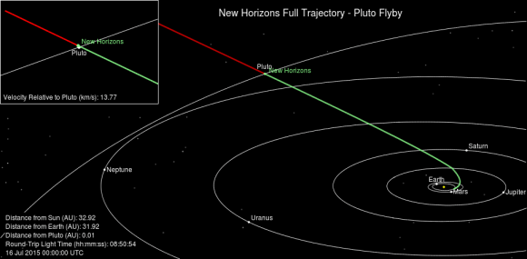 Full trajectory of New Horizons space probe (sideview). Credit: pluto.jhuapl.edu