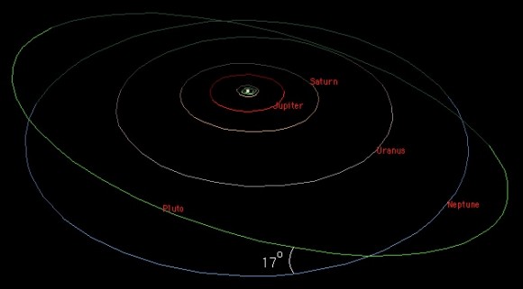 Take a look at the Solar System from above, and you can see that the planets make nice circular orbits around the Sun. But dwarf planet’s Pluto’s orbit is very different. It’s highly elliptical, traveling around the Sun in a squashed circle. And Pluto’s orbit is highly inclined, traveling at an angle of 17-degrees. This strange orbit gives Pluto some unusual characteristics, sometimes bringing it within the orbit of Neptune. Credit: NASA