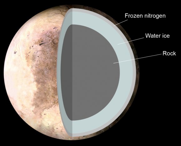 The Theoretical structure of Pluto, consisting of 1. Frozen nitrogen 2. Water ice 3. Rock. Credit: NASA/Pat Rawlings