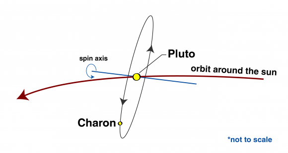 A graphic depicting the Pluto system's orbital orientation. Credit: NASA. 