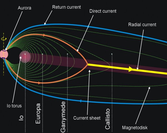 The magnetic field of Jupiter and co-rotation enforcing currents. Credit: Wikipedia Commons/Ruslik0 