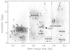 Asteroid semi-major axis plotted against inclination - orbital resonances are obvious (Moskovitz et al. 2008)