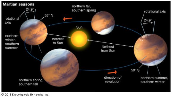 Artist's impression of the seasons on Mars. Credit: britannica.com