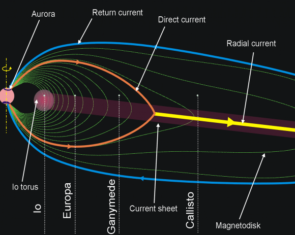 The magnetic field of Jupiter and co-rotation enforcing currents. Credit: Wikipedia Commons