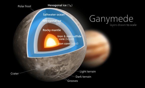 Artist's cut-away representation of the internal structure of Ganymede. Credit: Wikipedia Commons/kelvinsong