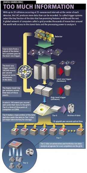 How the LHC Computing Grid works (CERN/Scientific American)
