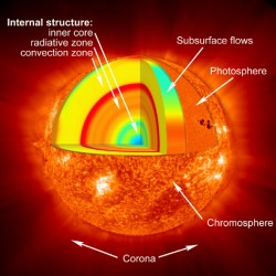 Interior of the Sun. Image credit: NASA