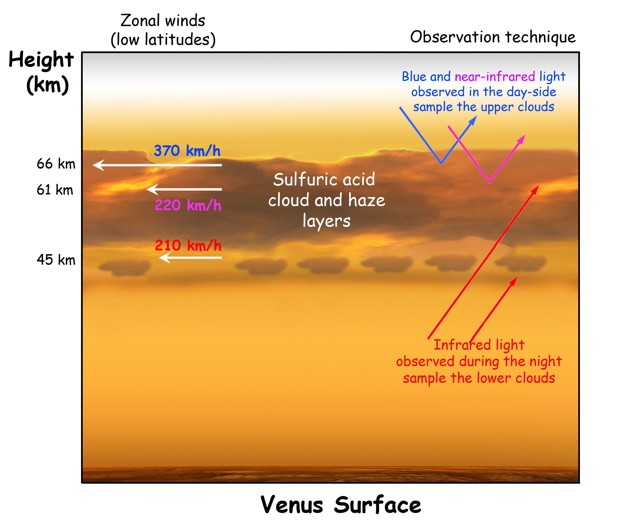Venus Atmosphere Layers