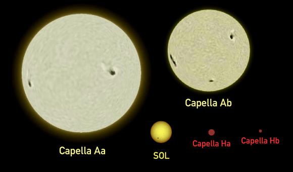 A size comparison of the four stars in the Capella system and the Sun. Credit: Wikipedia Commons/Omnidoom999