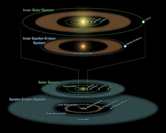 artist's diagram compares the Epsilon Eridani system to our own solar system. Credit:  NASA/JPL/Caltech