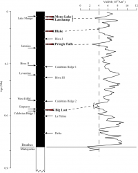 Variations in geomagnetic field in western US since last reversal. The vertical dashed line is the critical value of intensity below which Guyodo and Valet (1999) consider several directional excursions to have occurred.