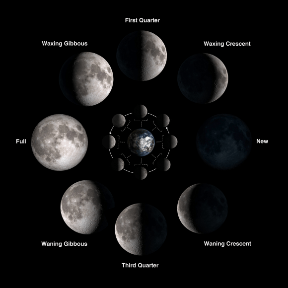 How the phases of the Moon work. Credit: NASA/Bill Dunford