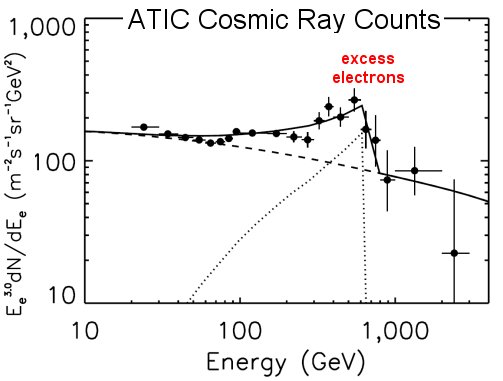 ATIC high-energy electron counts. Credit: J. Chang et al.