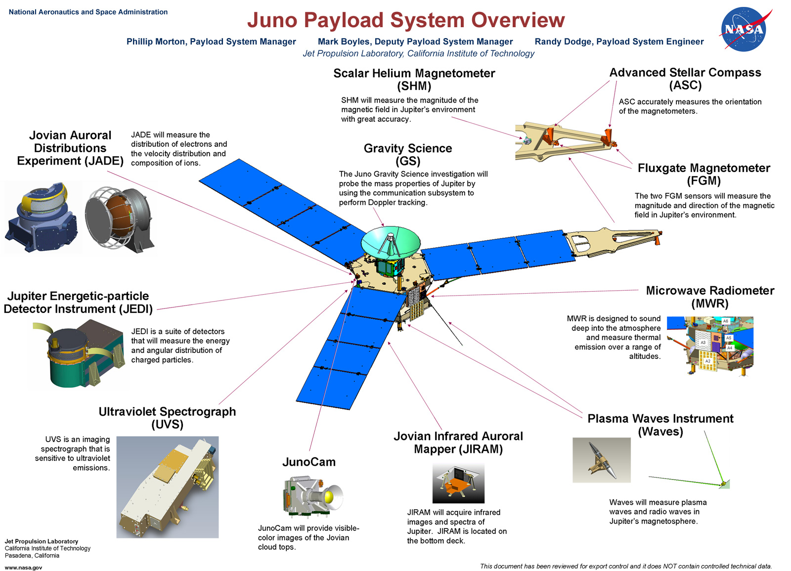 Juno's payload. Image Credit: NASA