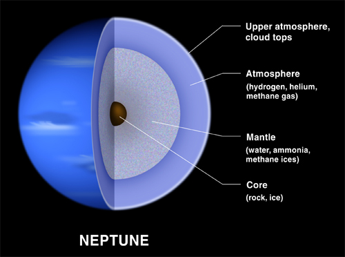 Composition of Neptune. Image credit: NASA
