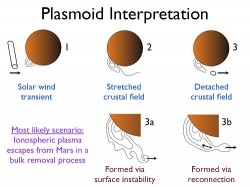 Dave Brain of UC Berkeley presented this slide at the 2008 Huntsville Plasma Workshop to explain in cartoon fashion how plasmoids carry air away from Mars.