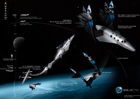 SpaceShipTwo flight plan.  Credit:  Virgin Galactic