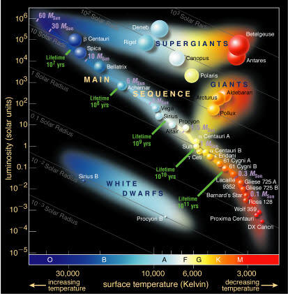 The Hertzsprung-Russell Diagram.