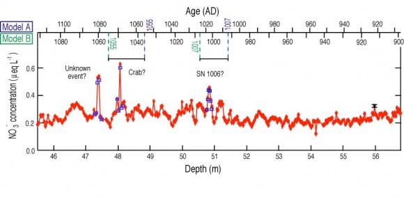 Graph showing NO3 concentrations in an ice core sample.  Credit: Yuko Motizuki, et al.