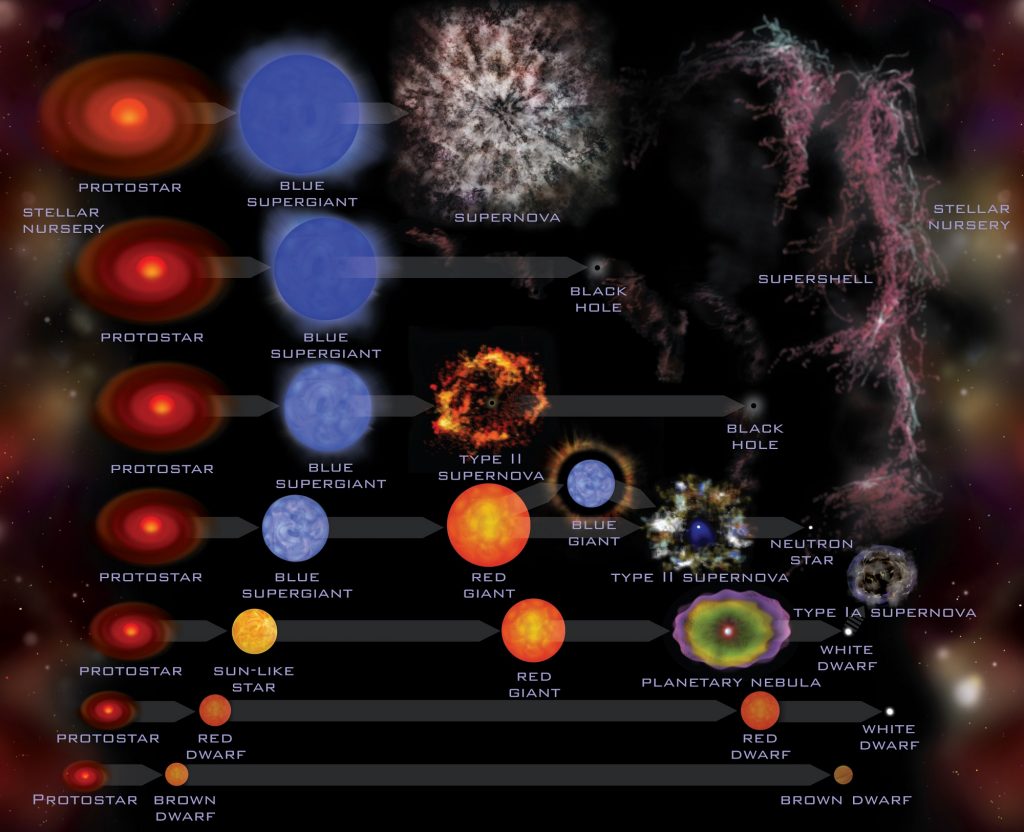 Diagram showing the evolution of stars under most circumstances.  GRB 191019A reveals another way for stars or stellar remnants to be destroyed. Credit: NASA