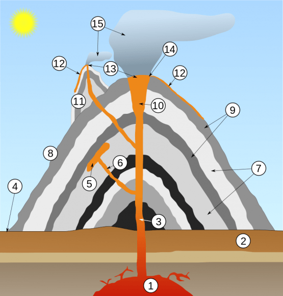 Cross-section through a stratovolcano (vertical scale is exaggerated): 1. Large magma chamber 2. Bedrock 3. Conduit (pipe) 4. Base 5. Sill 6. Dike 7. Layers of ash emitted by the volcano 8. Flank 9. Layers of lava emitted by the volcano 10. Throat 11. Parasitic cone 12. Lava flow 13. Vent 14. Crater 15. Ash cloud MesserWoland