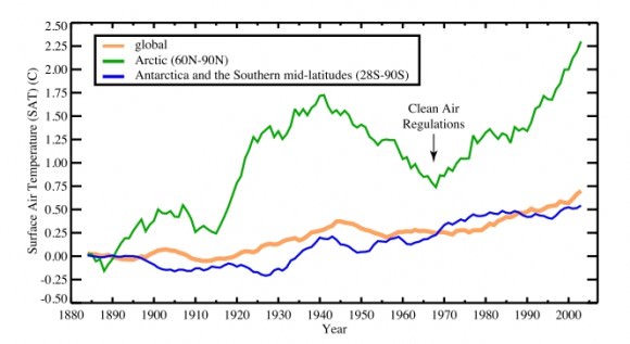 Since the 1890s, surface temperatures have risen faster in the Arctic than in other regions of the world. In part, these rapid changes could be due to changes in aerosol levels. Clean air regulations passed in the 1970s, for example, have likely accelerated warming by diminishing the cooling effect of sulfates. Credit: Drew Shindell, Goddard Institute for Space Studies