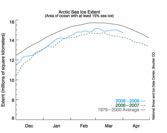The solid blue line indicates daily sea ice extent from late 2008 to early 2009. The dashed green line indicates sea ice extent in winter 2006-07 (leading up to the record-low minimum in summer 2007). The solid gray line indicates average extent from 1979 to 2000. This year’s maximum winter ice extent occurred on February 28, 2009. Credit: National Snow and Ice Data Center