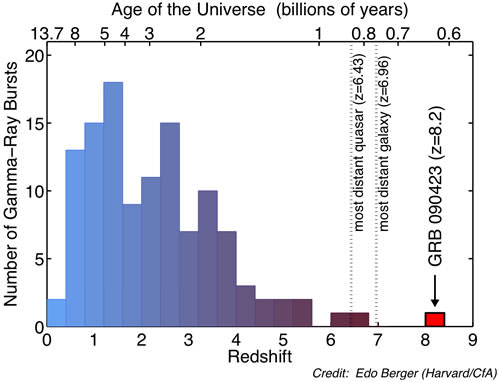 Distribution of redshifts and corresponding age of the Universe for gamma-ray bursts detected by NASA's Swift satellite. The new GRB 090423 at a redshift of z=8.2 easily broke the previous record for gamma-ray bursts, and also exceeds the highest redshift galaxy and quasar discovered to date, making it the most distant known object in the Universe. GRB 090423 exploded on the scene when the Universe was only 630 million years old, and its light has been travelling to us for over 13 billion years. Credit: Edo Berger (Harvard/CfA