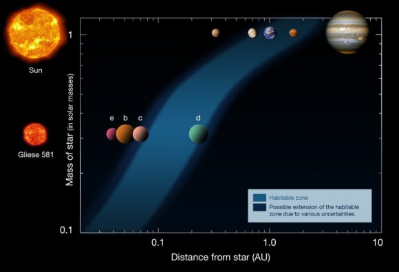 This diagram shows the distances of the planets in the Solar System (upper row) and in the Gliese 581 system (lower row), from their respective stars (left). The habitable zone is indicated as the blue area, showing that Gliese 581 d is located inside the habitable zone around its low-mass red star. Based on a diagram by Franck Selsis, Univ. of Bordeaux. Credit: ESO