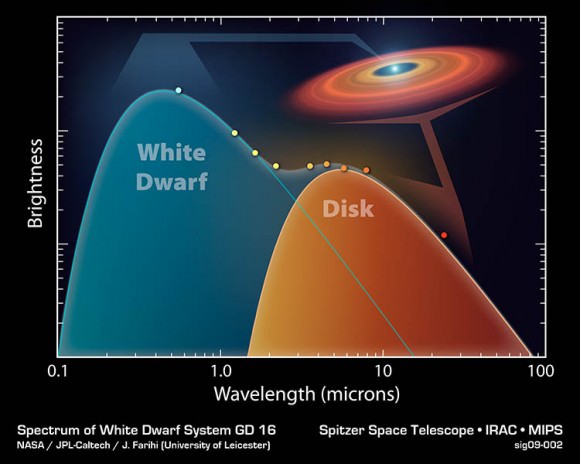 Emissions from the White Dwarf System GD 16. Credit: NASA, JPL -Caltech, University of Leicester
