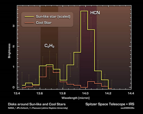 Cool Stars May Have Different Prebiotic Chemical Mix
