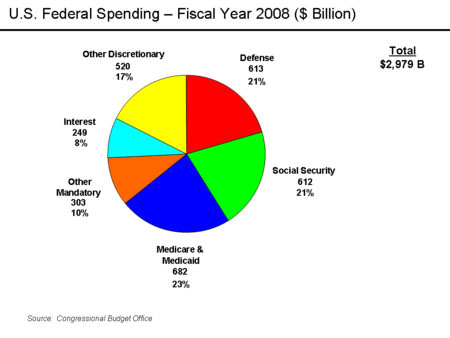 US Federal Spending.  Credit: Wikipedia