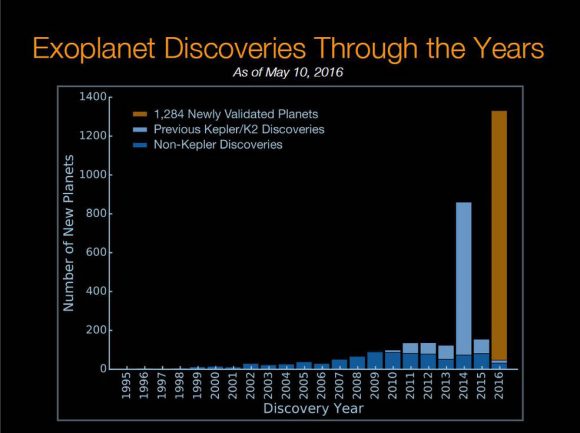 Histogram showing the number of exoplanets discovered by year. Credit: NASA Ames/W. Stenzel, Princeton/T. Morton
