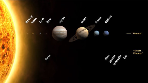 The positions and names of planets and dwarf planets in the solar system. Credit: Planets2008/Wikimedia Commons