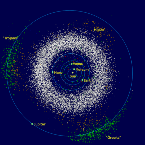 The asteroids of the inner Solar System and Jupiter: The donut-shaped asteroid belt is located between the orbits of Jupiter and Mars. Credit: Wikipedia Commons