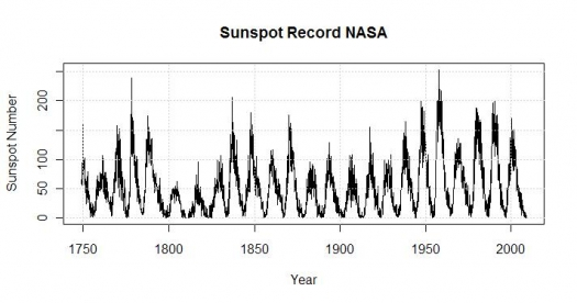 Sunspot cycles