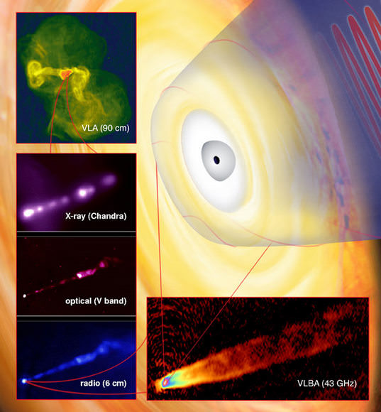 Peering Deeper Into the Core of M87: At top left, a VLA image of the galaxy shows the radio-emitting jets at a scale of about 200,000 light-years. Subsequent zooms progress closer into the galaxy's core, where the supermassive black hole resides. In the artist's conception (background). the black hole illustrated at the center is about twice the size of our Solar System, a tiny fraction of the size of the galaxy, but holding some six billion times the mass of the Sun.  Credit: Bill Saxton, NRAO/AUI/NSF